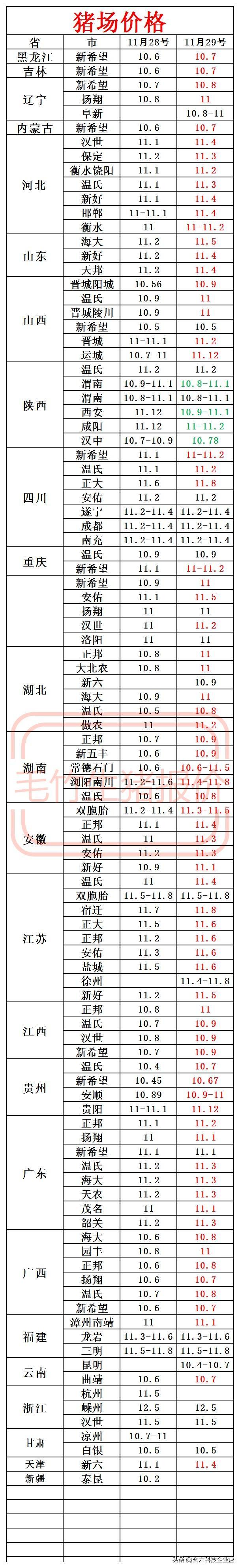 11月29号今日最新猪价 猪价屠宰厂信息