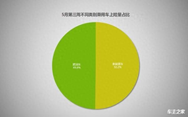 买燃油车反而成了少数派？！新能源汽车零售和上险双破50%