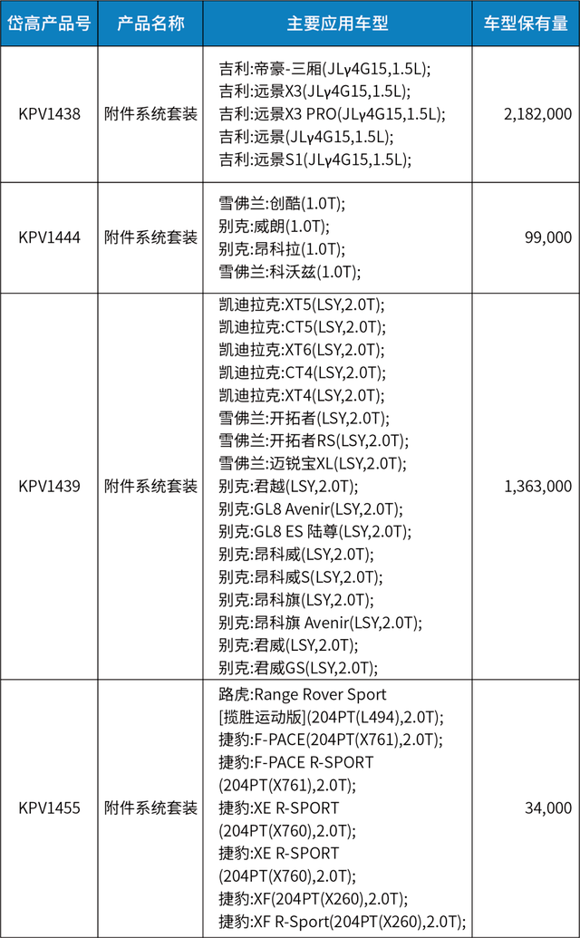 一大波汽配新品上市！技术含量、竞争优势属实在线！