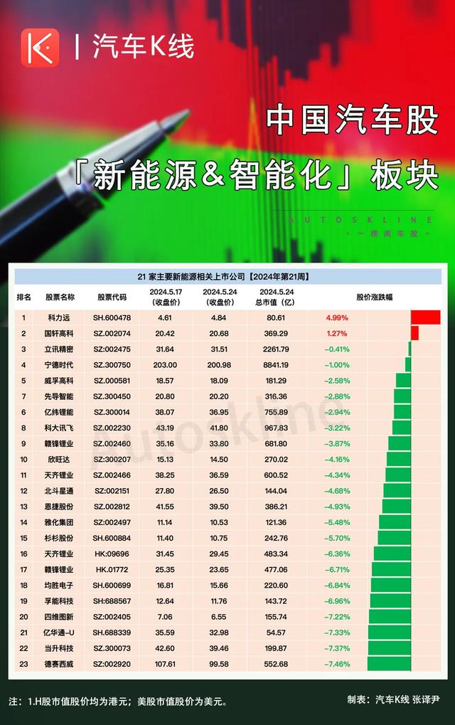 第21周：江淮逆势领涨！汽车股九成飘绿、整体大跌5%