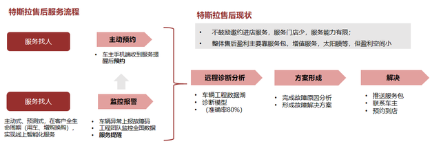 售后养修服务流程：传统汽车销售在哪些步骤可以数字化？