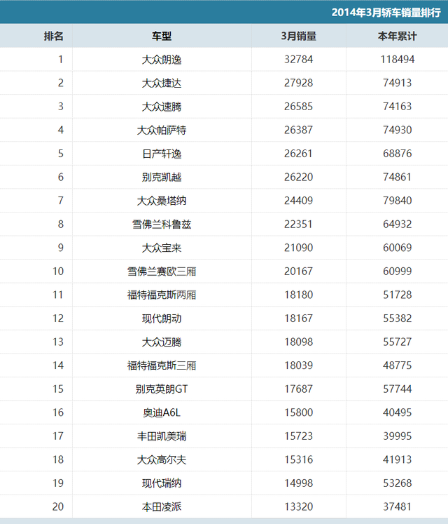 2014年3月轿车销量前20名，无1款自主品牌，10年后合资车成小众！