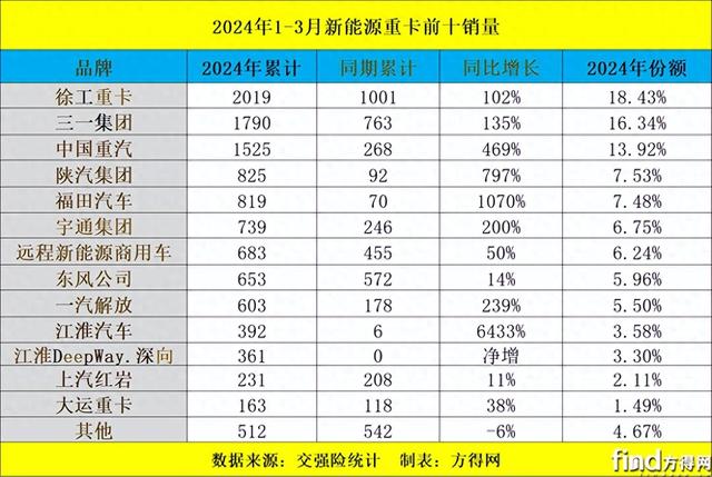 三年增速超25倍 徐工拿下新能源重卡单月“三冠”！