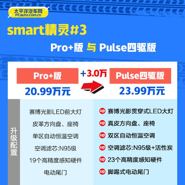 多花3万能上四驱，配置还增加不少！smart精灵#3选这款可太香了