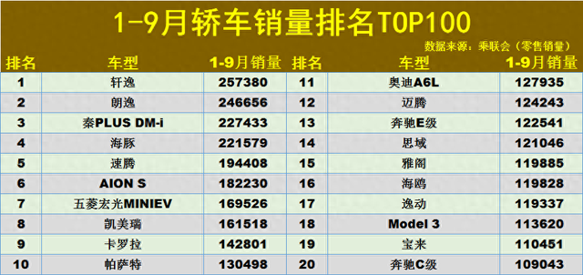 1-9月轿车销量排名TOP100：传统车型保住颜面，雅阁、海鸥破10万