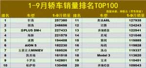 10万汽车销量排行榜(1-9月轿车销量排名TOP100：传统车型保住颜面，雅阁、海鸥破10万)