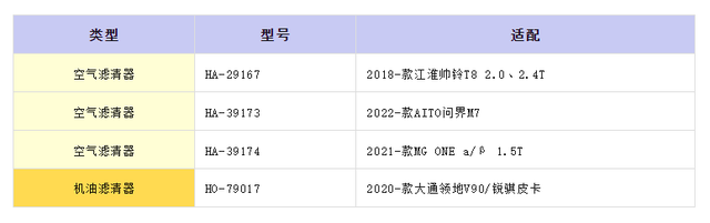 一大波汽配新品上市！技术含量、竞争优势属实在线！