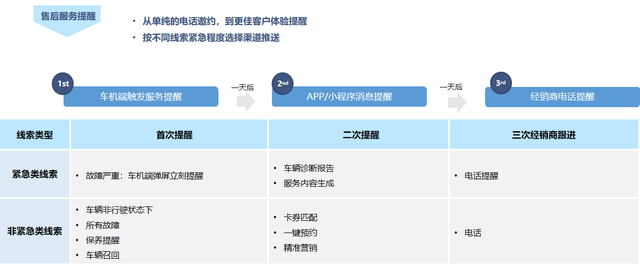 售后养修服务流程：传统汽车销售在哪些步骤可以数字化？