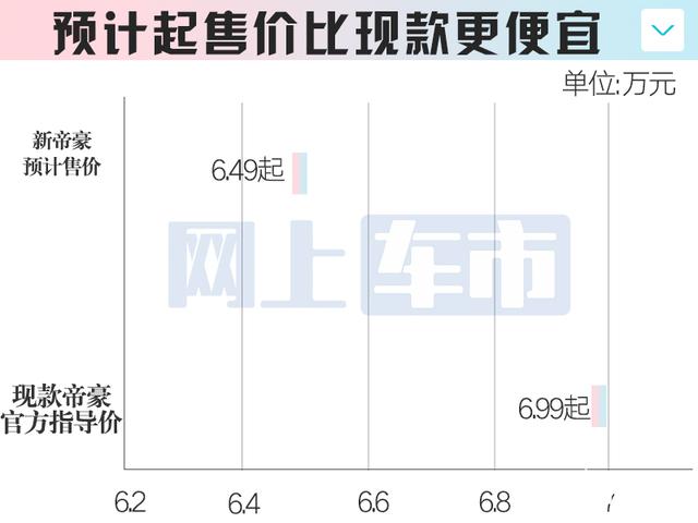 吉利新帝豪配置曝光！4S店：换新前脸，卖6.49万？