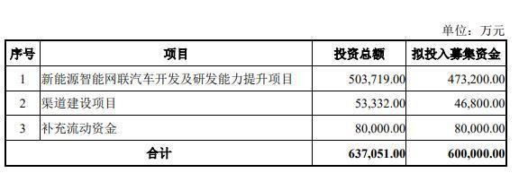 “牵手”重庆，ST众泰欲改建年产10万辆新能源整车生产基地，60亿定增项目仍未进入募集阶段