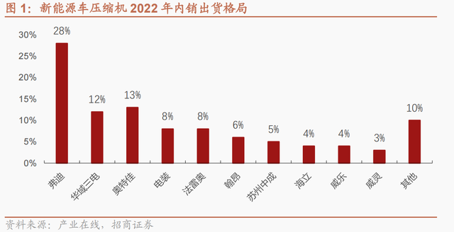 懂车帝“冬测”争议背后的赢家：汽车热管理乘电动化东风放量可期，A股细分零部件龙头有望弯道超车