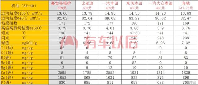 主流原厂机油检测结果：北京现代、奔驰性能参数大跌眼镜！