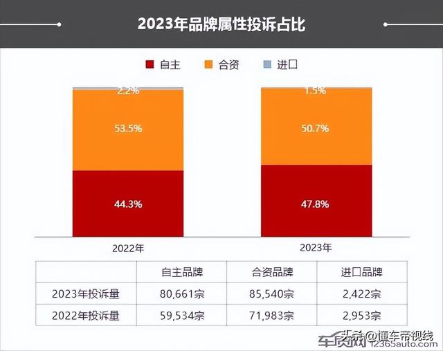 关注｜2023年汽车投诉总结：“价格变动”投诉爆发，自主成重灾区