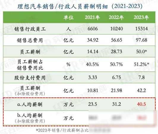 理想、蔚来、小鹏：2023年员工薪酬大比拼，哪家更吸睛？