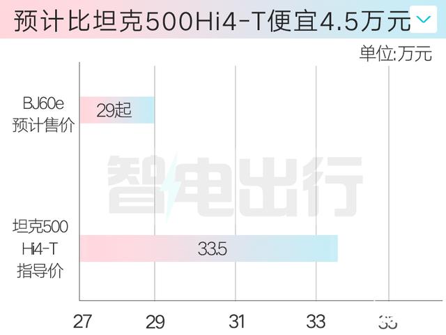 北汽4S店：BJ60增程8月上市！增副驾屏，卖29万？