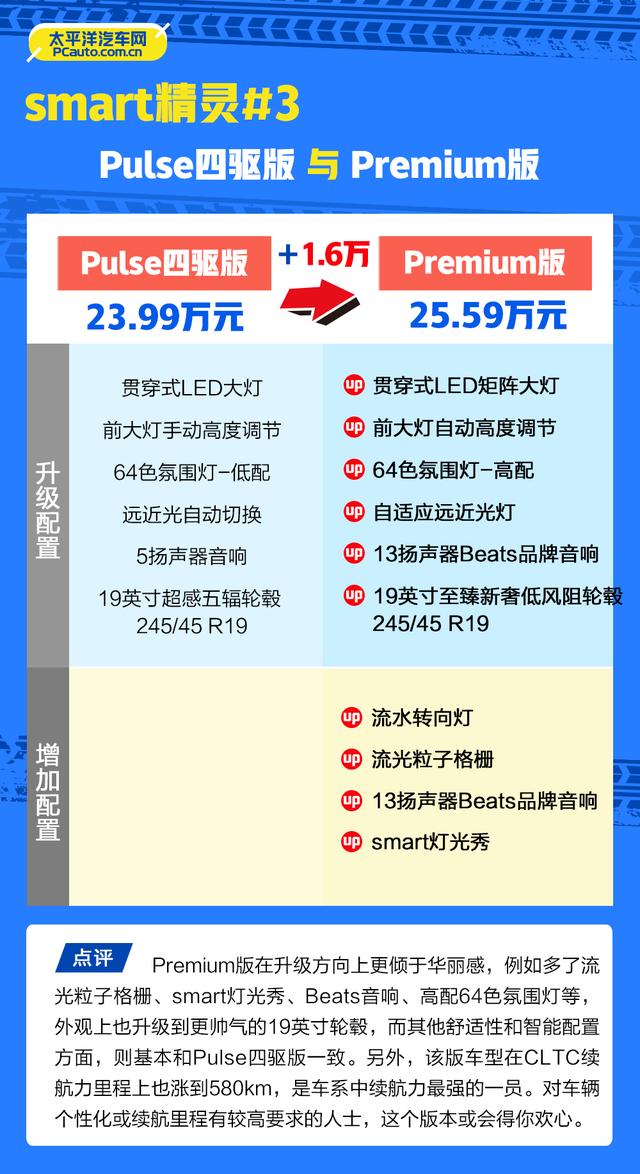 多花3万能上四驱，配置还增加不少！smart精灵#3选这款可太香了