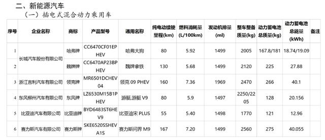 这74个型号的乘用车将可减免车船税或免征购置税，看看有没有你心仪的~