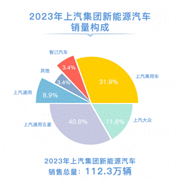 新能源汽车和海外销量创历史新高 2023年上汽销售整车502万辆