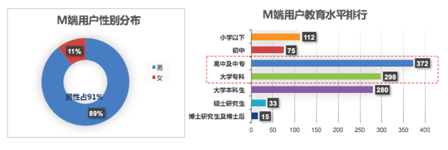 汽车之家二手车网民大数据，原来客户在夜里！