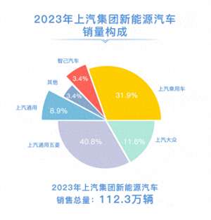 新民汽车销售(新能源汽车和海外销量创历史新高 2023年上汽销售整车502万辆)