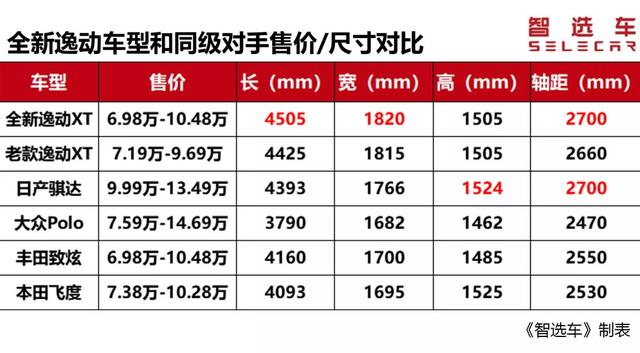 售7.99-10.99万，深度解析全新逸动XT，哪款最值得买？