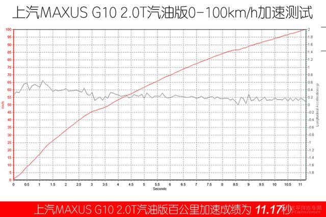 十来万的“商务舱”啥体验？测试上汽MAXUS G10