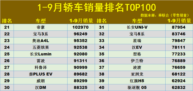 1-9月轿车销量排名TOP100：传统车型保住颜面，雅阁、海鸥破10万