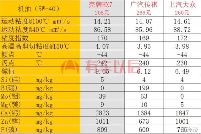 主流原厂机油检测结果：北京现代、奔驰性能参数大跌眼镜！