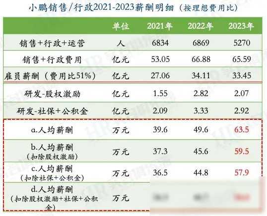 理想、蔚来、小鹏：2023年员工薪酬大比拼，哪家更吸睛？