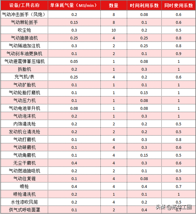 汽车维修车间空压机的选型和配置