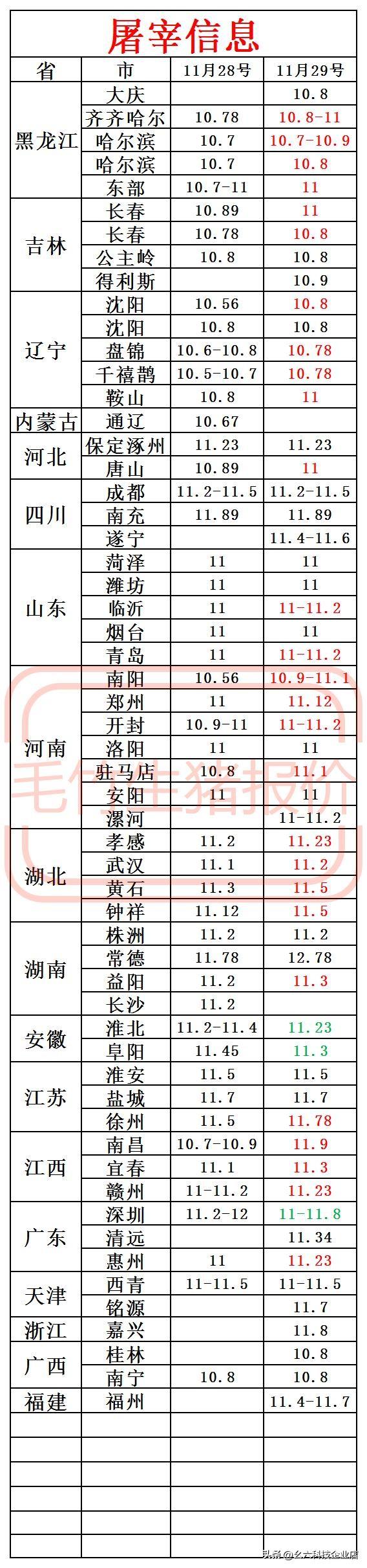 11月29号今日最新猪价 猪价屠宰厂信息