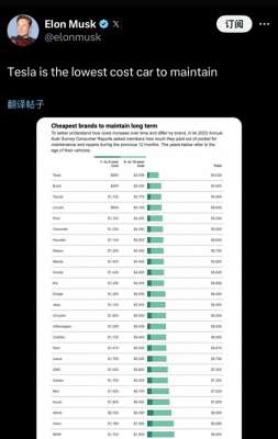 汽车后期保养费用排名(汽车行业后期维护成本数据出炉，特斯拉登顶维保成本最低品牌)