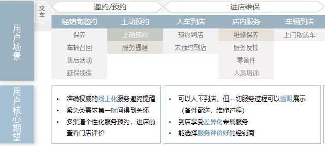 售后养修服务流程：传统汽车销售在哪些步骤可以数字化？