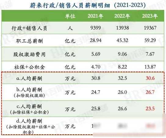 理想、蔚来、小鹏：2023年员工薪酬大比拼，哪家更吸睛？