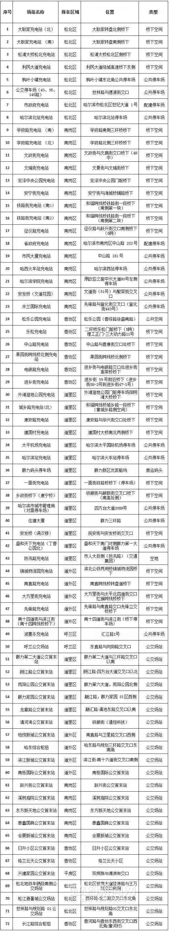 未来5年哈市拟建237处电动汽车充电设施｜看看都在哪