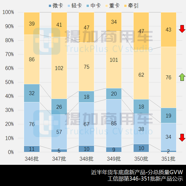 解放长头越野中卡来袭，工信部第351批新品公示N类货车基本型概述