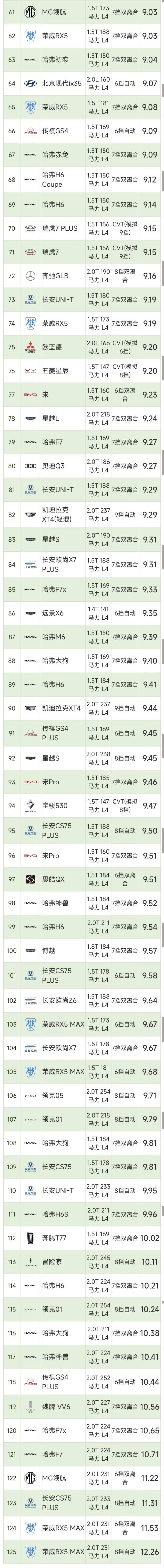 最新SUV油耗排名：1-189名，CR-V、奇骏8个出头，油耗最高是BJ40