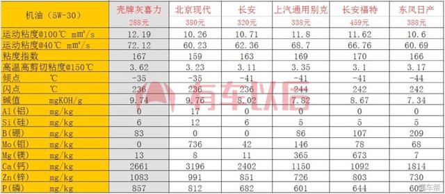 主流原厂机油检测结果：北京现代、奔驰性能参数大跌眼镜！