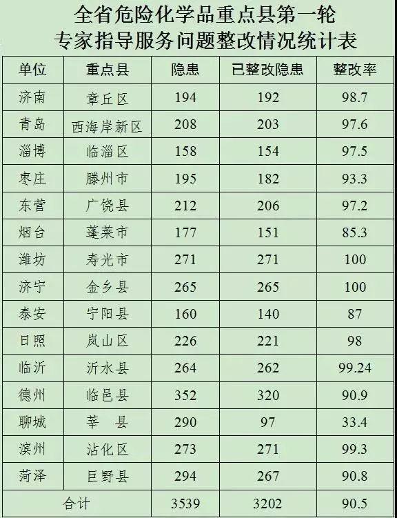 「消息」山东危化品重点县第一轮专家指导整改情况曝光