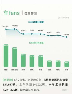 汽车年度销量排行榜(2024年1-5月国产汽车销量比亚迪第一，鸿蒙智行第二，小米第九)