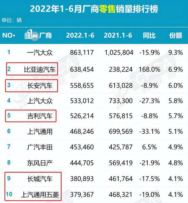 2013-2022十年汽车销量对比，自主品牌汽车打了个翻身仗