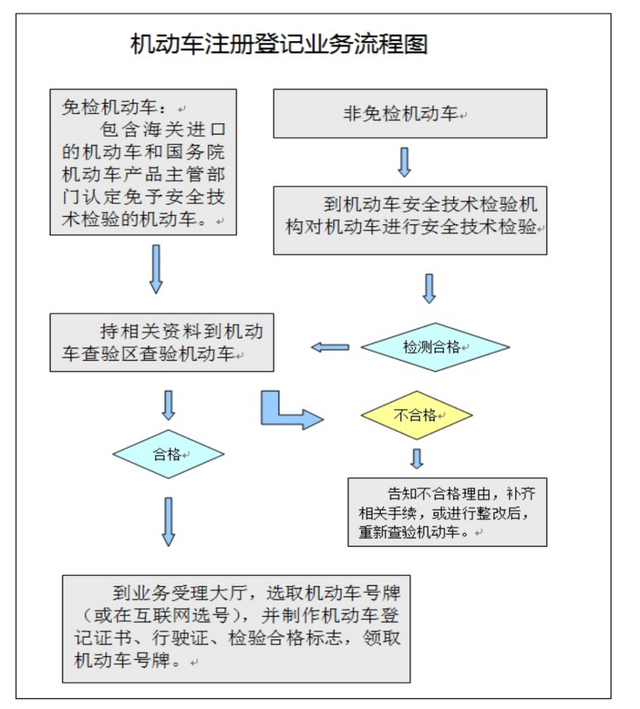 新年遇新车挂牌高峰，烟台交警教您如何快捷办理！