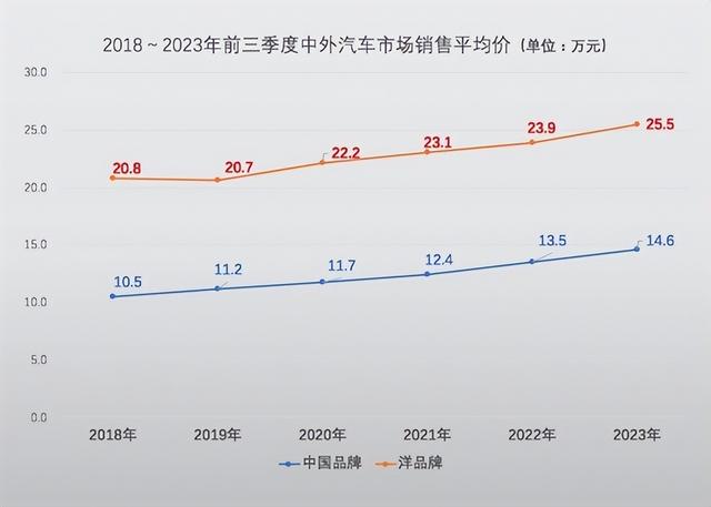 中外车均价仍差10万！中国乘用车均价：你车价够平均数没