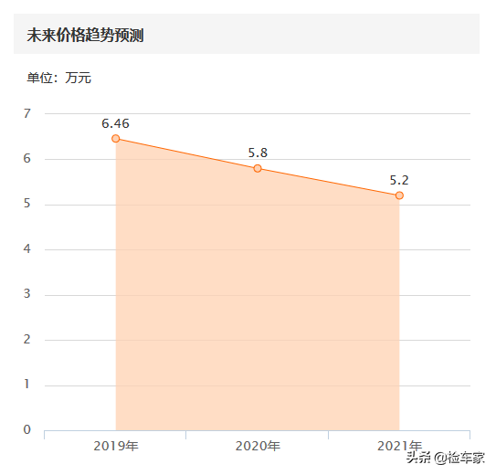 7万买一辆本田哥瑞划算吗？开起来风噪震耳，客户：不踏实