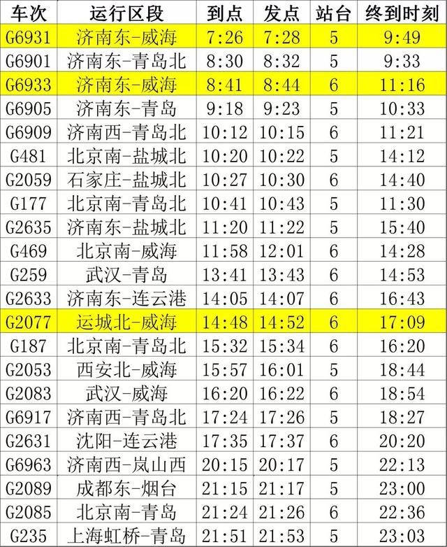 定了！从潍坊北出发，2小时17分到连云港、6小时50分到武汉、2小时46分到北京……方便！