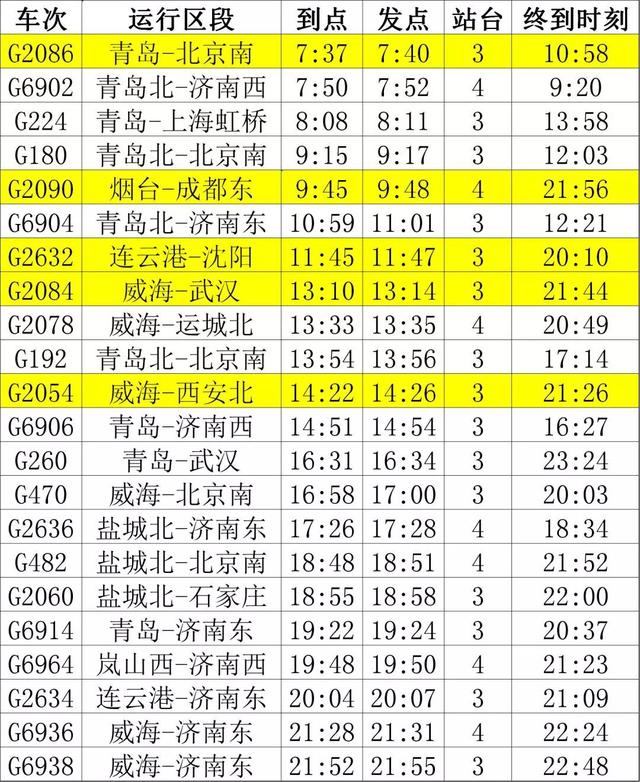 定了！从潍坊北出发，2小时17分到连云港、6小时50分到武汉、2小时46分到北京……方便！