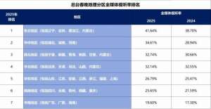 历史性变化！2025总台春晚视听率公布，南方多省份大超全国平均水平！