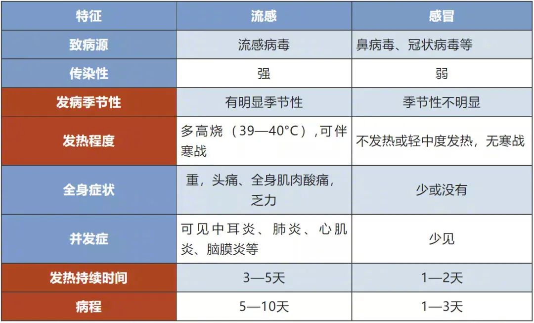 流感高发期 这些用药常识要知道