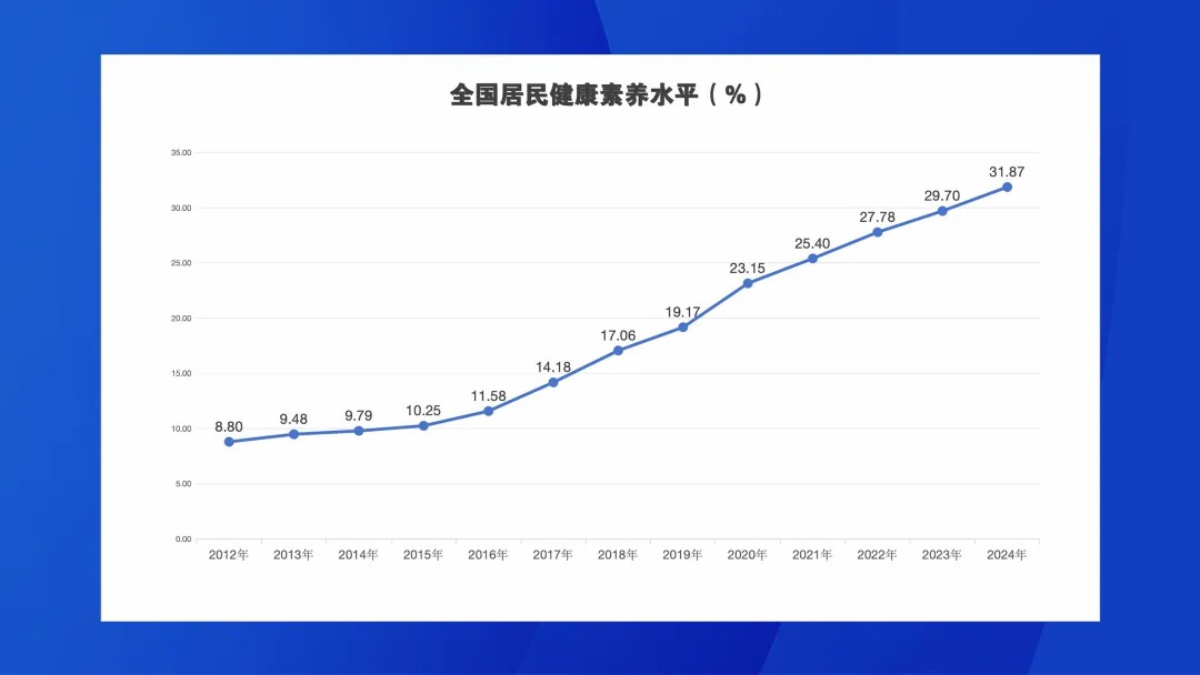 2024年全国居民健康素养水平达到31.87%