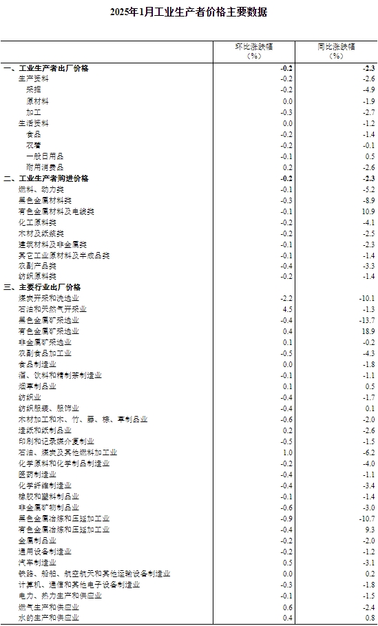 国家统计局：1月份工业生产者出厂价格同比下降2.3%